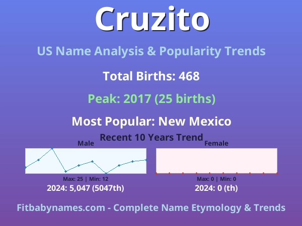 Infographic: Cruzito name meaning, origin, and popularity trends in the United States (US baby name analysis chart)