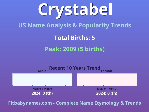 Infographic: Crystabel name meaning, origin, and popularity trends in the United States (US baby name analysis chart)