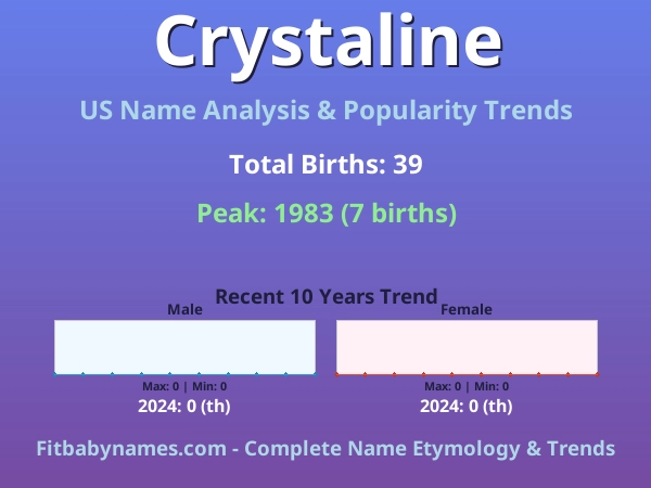 Infographic: Crystaline name meaning, origin, and popularity trends in the United States (US baby name analysis chart)