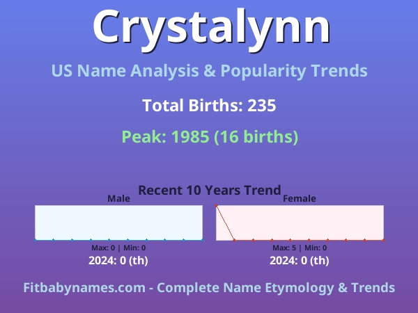 Infographic: Crystalynn name meaning, origin, and popularity trends in the United States (US baby name analysis chart)