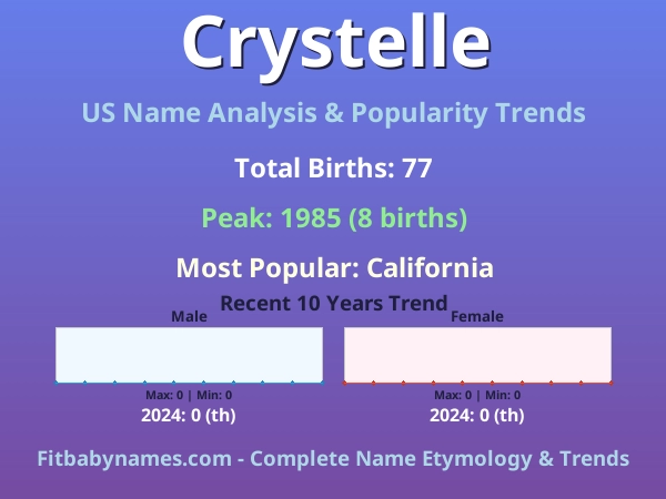 Infographic: Crystelle name meaning, origin, and popularity trends in the United States (US baby name analysis chart)