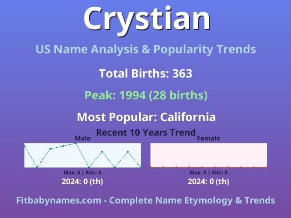 Infographic: Crystian name meaning, origin, and popularity trends in the United States (US baby name analysis chart)