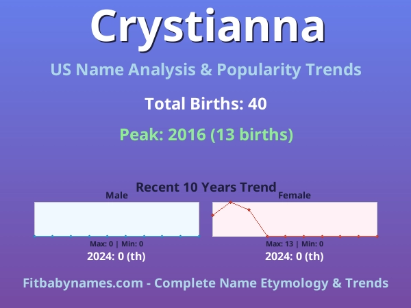 Infographic: Crystianna name meaning, origin, and popularity trends in the United States (US baby name analysis chart)