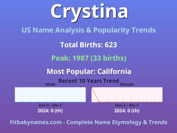 Infographic: Crystina name meaning, origin, and popularity trends in the United States (US baby name analysis chart)
