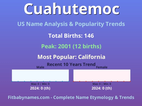 Infographic: Cuahutemoc name meaning, origin, and popularity trends in the United States (US baby name analysis chart)