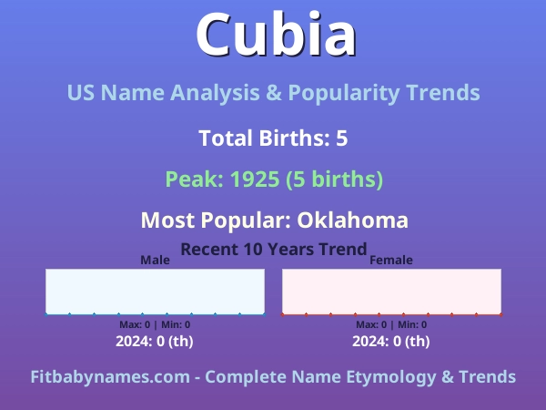 Infographic: Cubia name meaning, origin, and popularity trends in the United States (US baby name analysis chart)