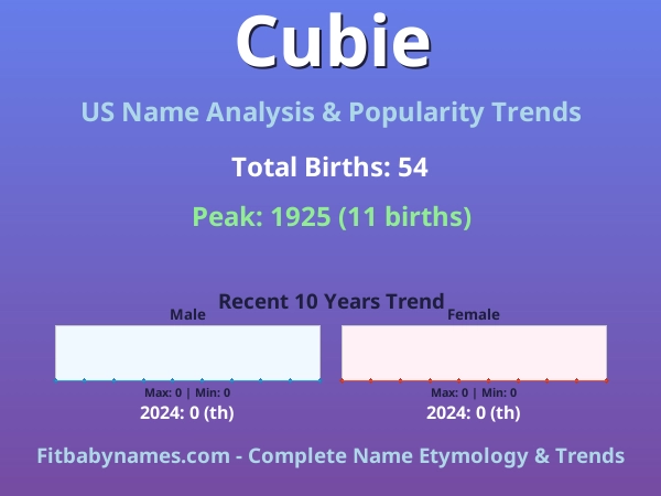 Infographic: Cubie name meaning, origin, and popularity trends in the United States (US baby name analysis chart)