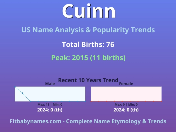 Infographic: Cuinn name meaning, origin, and popularity trends in the United States (US baby name analysis chart)