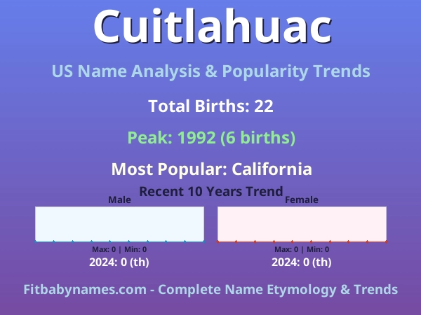 Infographic: Cuitlahuac name meaning, origin, and popularity trends in the United States (US baby name analysis chart)