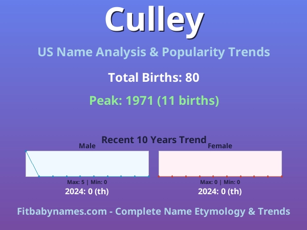 Infographic: Culley name meaning, origin, and popularity trends in the United States (US baby name analysis chart)