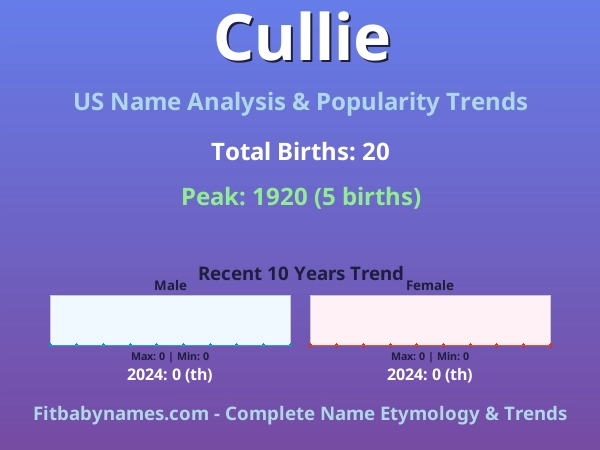 Infographic: Cullie name meaning, origin, and popularity trends in the United States (US baby name analysis chart)