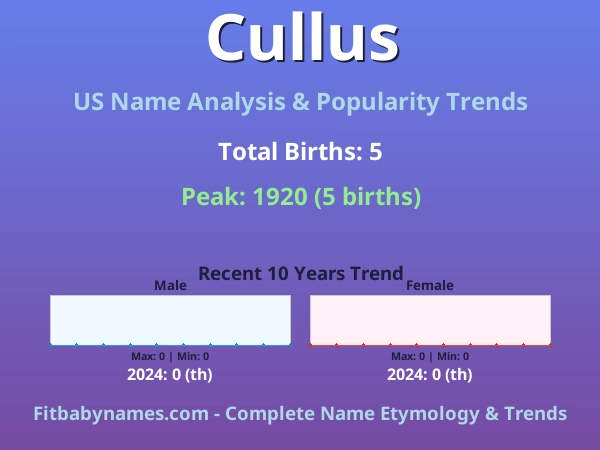 Infographic: Cullus name meaning, origin, and popularity trends in the United States (US baby name analysis chart)