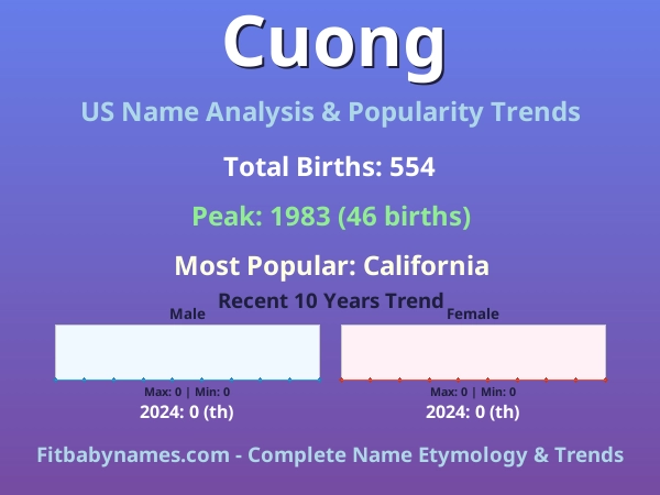 Infographic: Cuong name meaning, origin, and popularity trends in the United States (US baby name analysis chart)