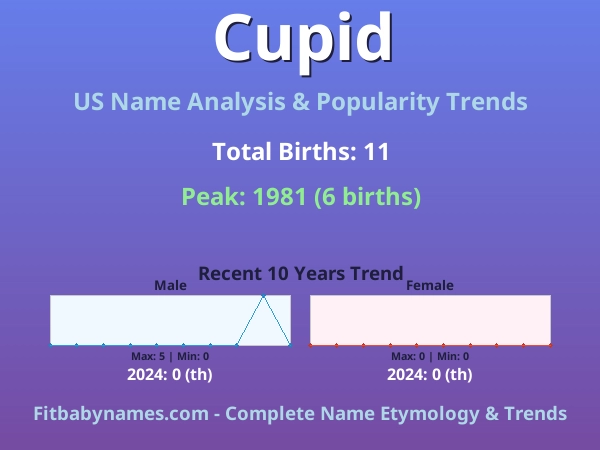 Infographic: Cupid name meaning, origin, and popularity trends in the United States (US baby name analysis chart)