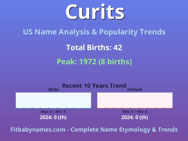 Infographic: Curits name meaning, origin, and popularity trends in the United States (US baby name analysis chart)
