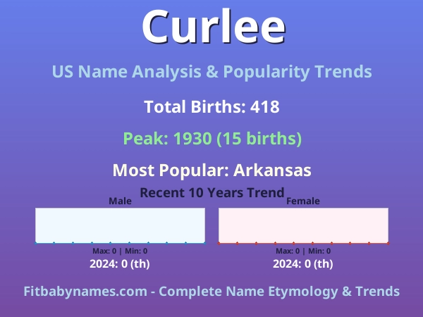 Infographic: Curlee name meaning, origin, and popularity trends in the United States (US baby name analysis chart)