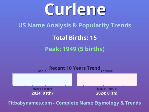 Infographic: Curlene name meaning, origin, and popularity trends in the United States (US baby name analysis chart)