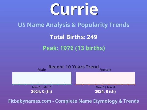 Infographic: Currie name meaning, origin, and popularity trends in the United States (US baby name analysis chart)