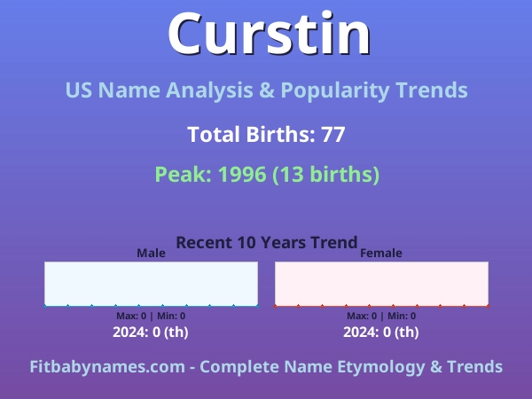 Infographic: Curstin name meaning, origin, and popularity trends in the United States (US baby name analysis chart)