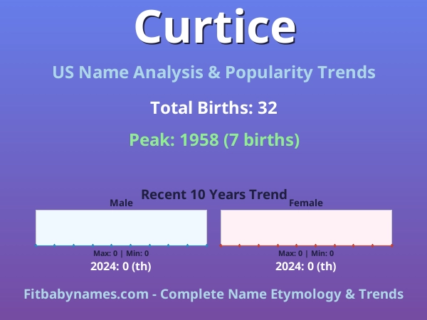 Infographic: Curtice name meaning, origin, and popularity trends in the United States (US baby name analysis chart)