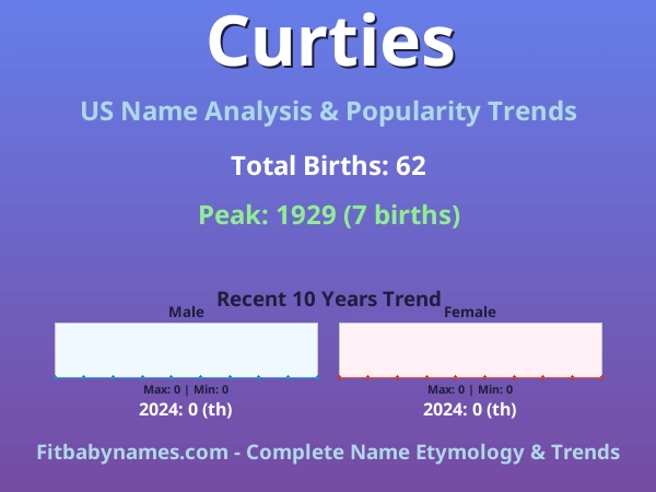 Infographic: Curties name meaning, origin, and popularity trends in the United States (US baby name analysis chart)