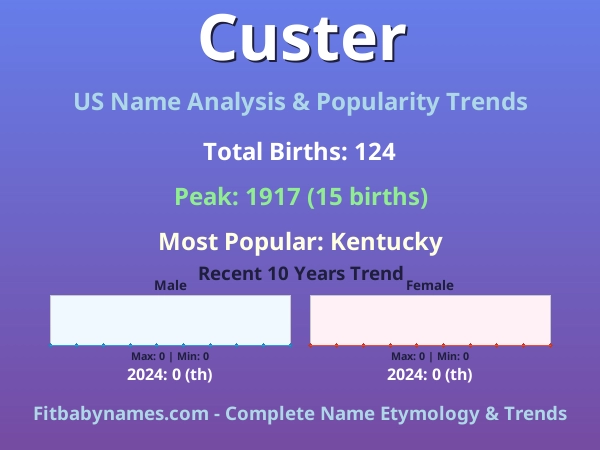Infographic: Custer name meaning, origin, and popularity trends in the United States (US baby name analysis chart)
