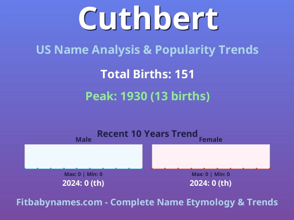 Infographic: Cuthbert name meaning, origin, and popularity trends in the United States (US baby name analysis chart)