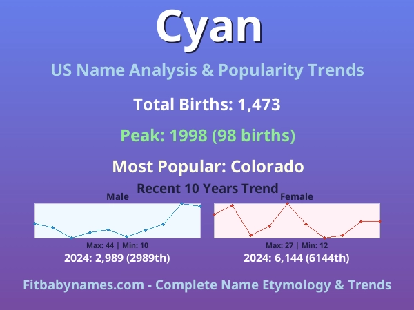 Infographic: Cyan name meaning, origin, and popularity trends in the United States (US baby name analysis chart)