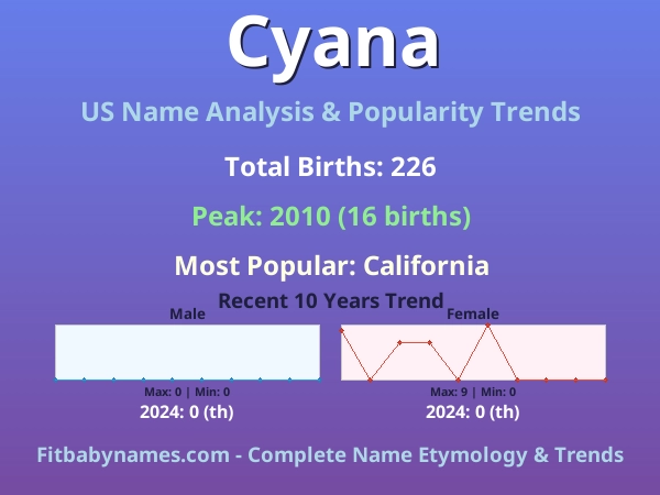 Infographic: Cyana name meaning, origin, and popularity trends in the United States (US baby name analysis chart)