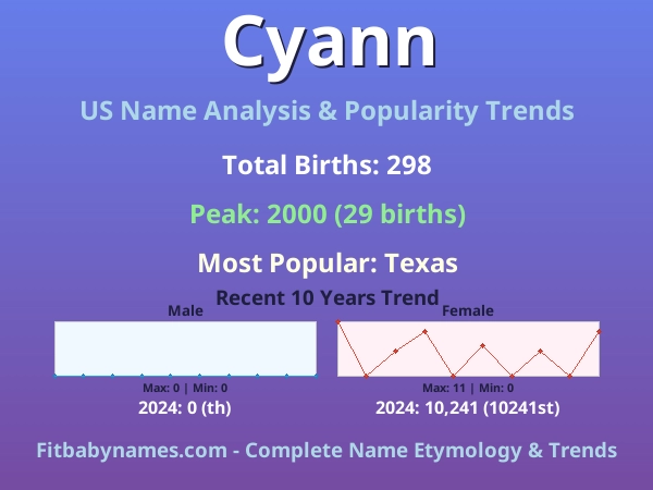 Infographic: Cyann name meaning, origin, and popularity trends in the United States (US baby name analysis chart)