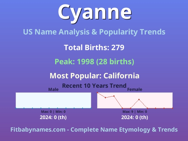Infographic: Cyanne name meaning, origin, and popularity trends in the United States (US baby name analysis chart)