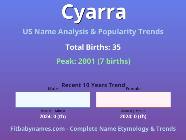 Infographic: Cyarra name meaning, origin, and popularity trends in the United States (US baby name analysis chart)
