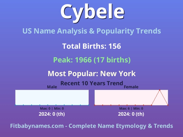 Infographic: Cybele name meaning, origin, and popularity trends in the United States (US baby name analysis chart)