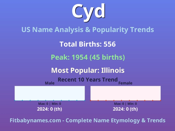 Infographic: Cyd name meaning, origin, and popularity trends in the United States (US baby name analysis chart)