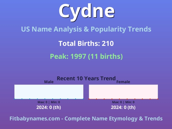 Infographic: Cydne name meaning, origin, and popularity trends in the United States (US baby name analysis chart)