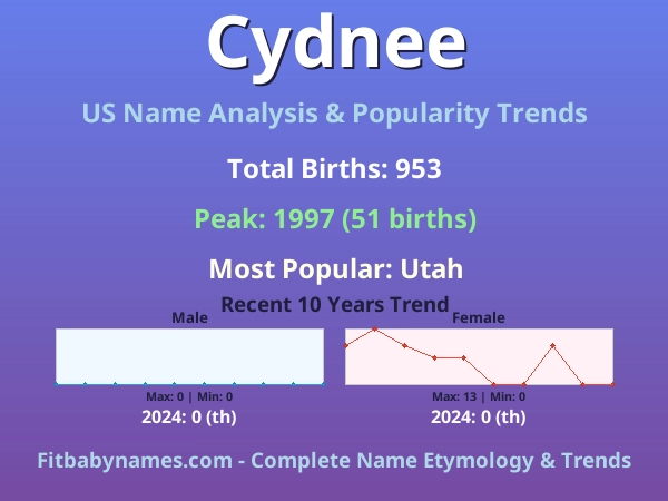 Infographic: Cydnee name meaning, origin, and popularity trends in the United States (US baby name analysis chart)