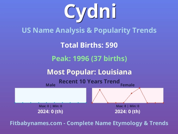 Infographic: Cydni name meaning, origin, and popularity trends in the United States (US baby name analysis chart)