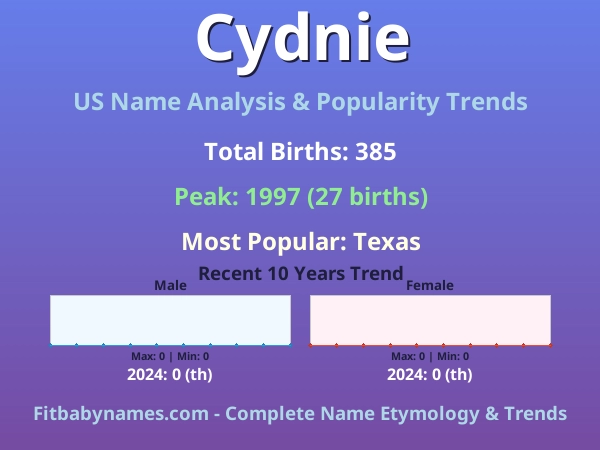 Infographic: Cydnie name meaning, origin, and popularity trends in the United States (US baby name analysis chart)