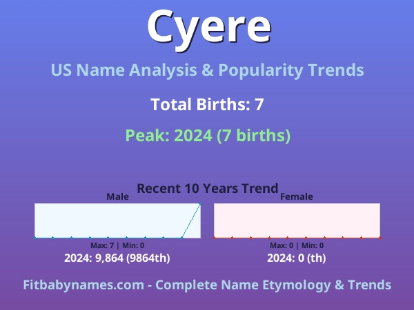 Infographic: Cyere name meaning, origin, and popularity trends in the United States (US baby name analysis chart)