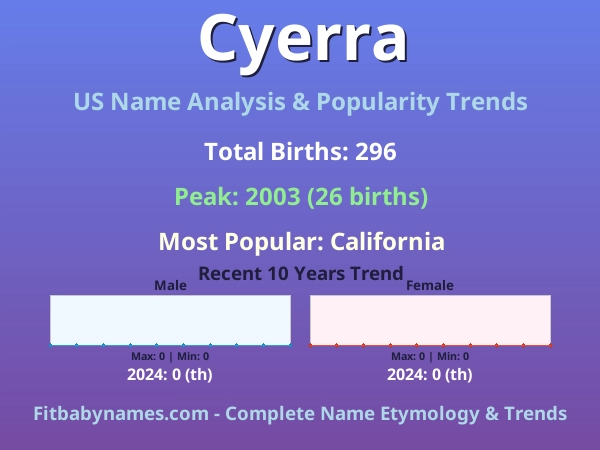 Infographic: Cyerra name meaning, origin, and popularity trends in the United States (US baby name analysis chart)