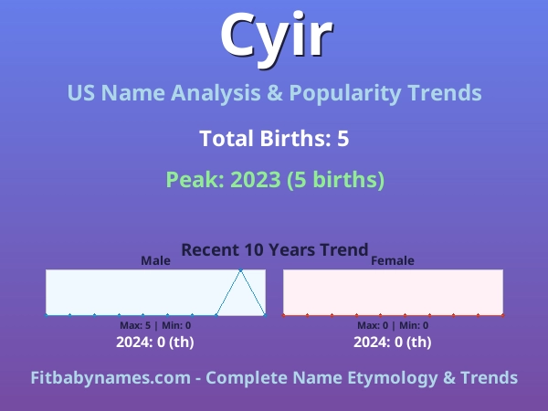 Infographic: Cyir name meaning, origin, and popularity trends in the United States (US baby name analysis chart)