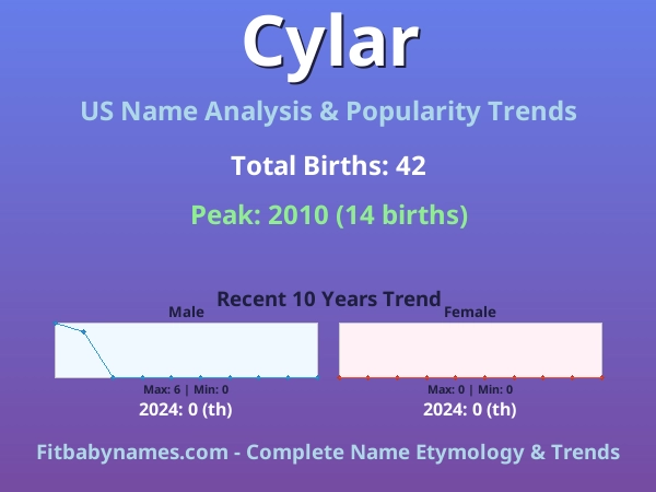 Infographic: Cylar name meaning, origin, and popularity trends in the United States (US baby name analysis chart)