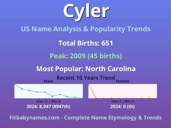 Infographic: Cyler name meaning, origin, and popularity trends in the United States (US baby name analysis chart)