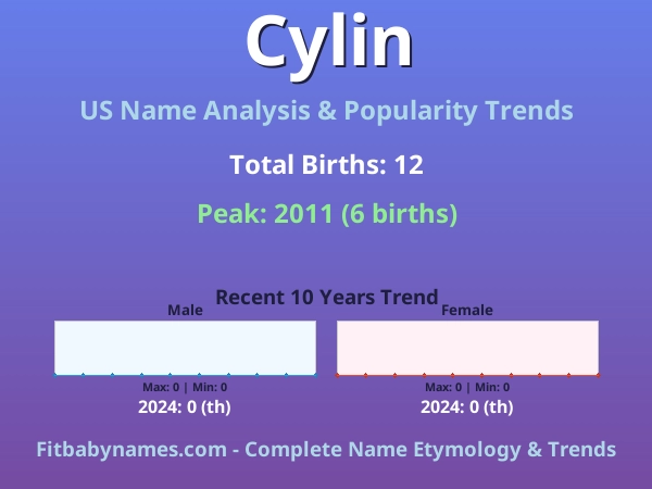 Infographic: Cylin name meaning, origin, and popularity trends in the United States (US baby name analysis chart)