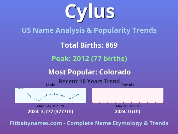 Infographic: Cylus name meaning, origin, and popularity trends in the United States (US baby name analysis chart)
