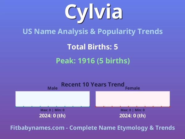 Infographic: Cylvia name meaning, origin, and popularity trends in the United States (US baby name analysis chart)