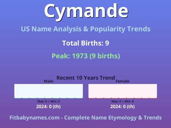 Infographic: Cymande name meaning, origin, and popularity trends in the United States (US baby name analysis chart)