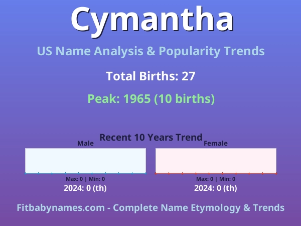 Infographic: Cymantha name meaning, origin, and popularity trends in the United States (US baby name analysis chart)