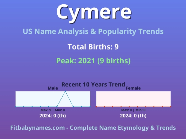 Infographic: Cymere name meaning, origin, and popularity trends in the United States (US baby name analysis chart)