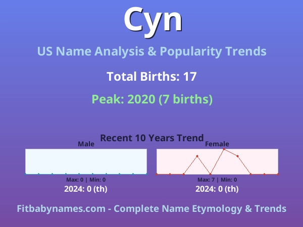 Infographic: Cyn name meaning, origin, and popularity trends in the United States (US baby name analysis chart)